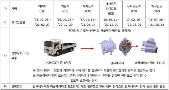 국토교통부는 11일 현대자동차 마이티 등 6개 차종과 뉴파워트럭 덤프 등 건설기계 4개 모델, 메르세데스-벤츠코리아(벤츠코리아) 5개 차종에 자발적 시정조치가 시행된다고 밝혔다.  <국토교통부>